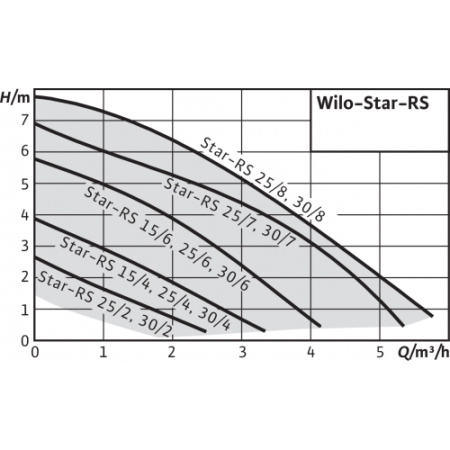 Насос циркуляционный Wilo STAR-RS 25/6-130